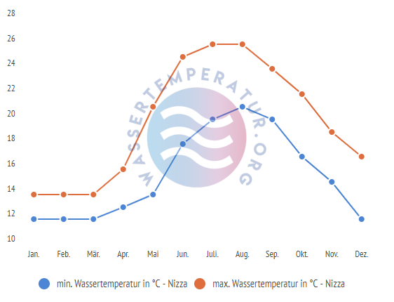 minimale & maximale wassertemperatur nizza