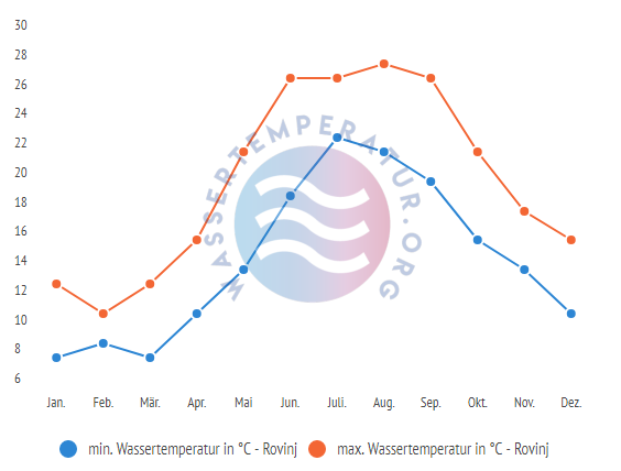 minimale & maximale wassertemperatur rovinj