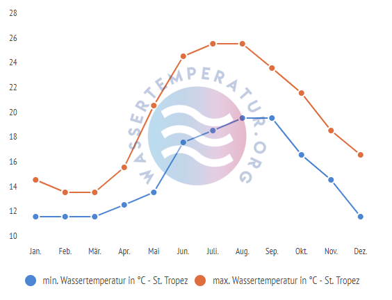 minimale & maximale wassertemperatur st tropez