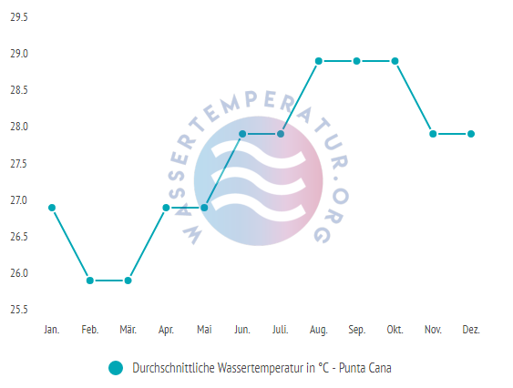 Durchschnittliche Wassertemperatur in Punta Cana im Jahresverlauf