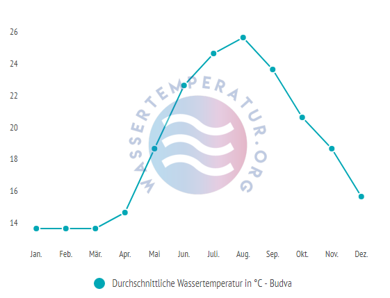 Durchschnittliche Wassertemperatur in Budva im Jahresverlauf