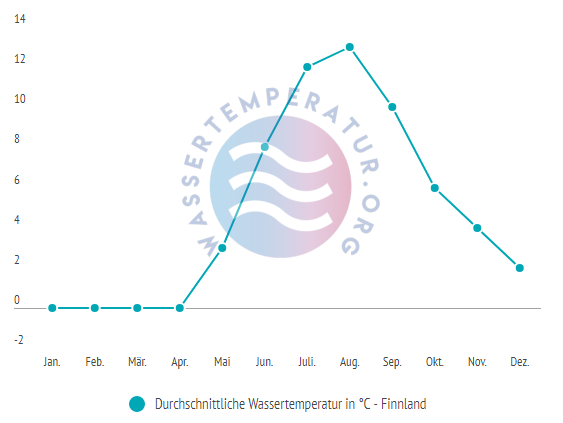 Durchschnittliche Wassertemperatur in Finnland im Jahresverlauf