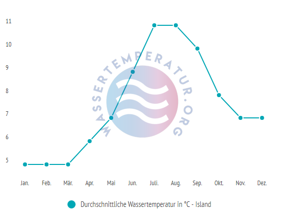 Durchschnittliche Wassertemperatur in Island im Jahresverlauf
