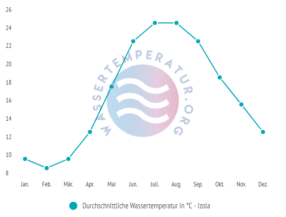 Durchschnittliche Wassertemperatur in Izola im Jahresverlauf