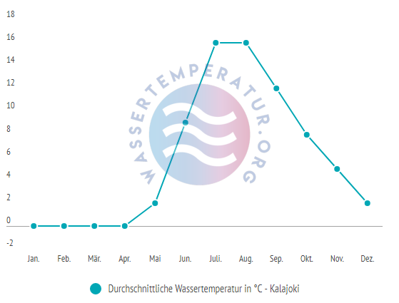 Durchschnittliche Wassertemperatur in Kalajoki Finnland im Jahresverlauf