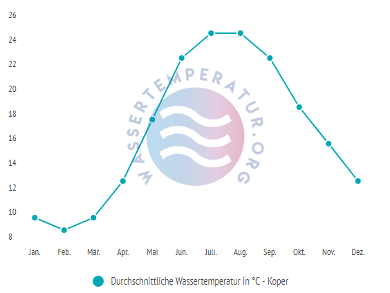 Durchschnittliche Wassertemperatur in Koper im Jahresverlauf