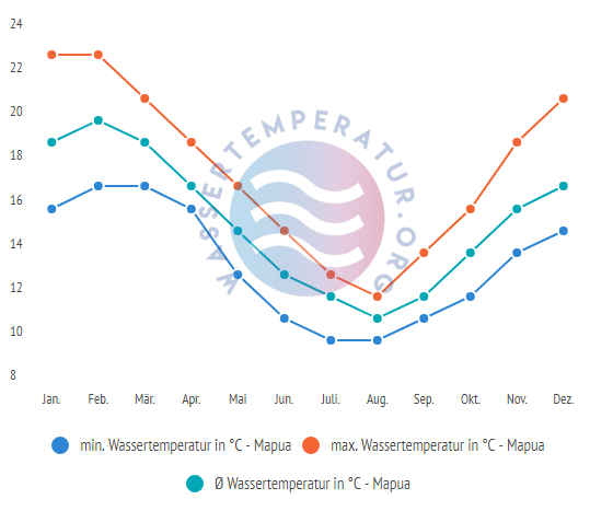 Durchschnittliche Wassertemperatur in Mapua im Jahresverlauf