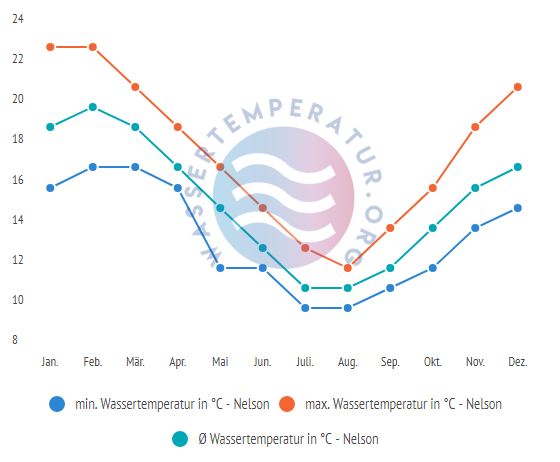 Durchschnittliche Wassertemperatur in Nelson im Jahresverlauf