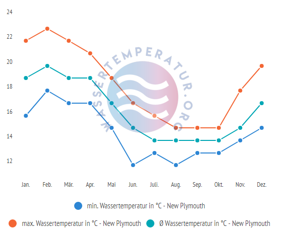 Durchschnittliche Wassertemperatur in New Plymouth im Jahresverlauf