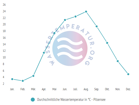 Durchschnittliche Wassertemperatur im Pilsensee im Jahresverlauf