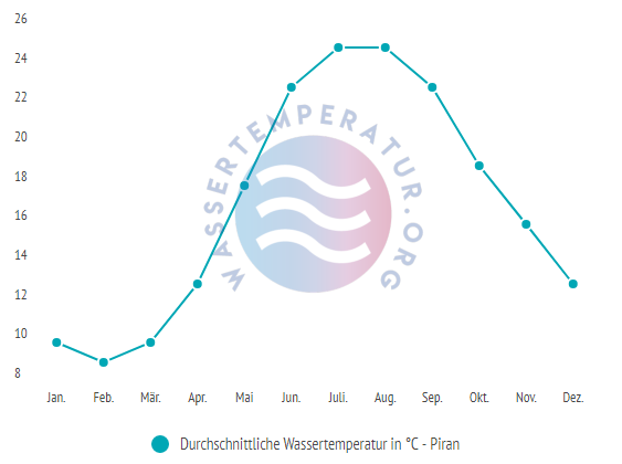 Durchschnittliche Wassertemperatur in Piran im Jahresverlauf