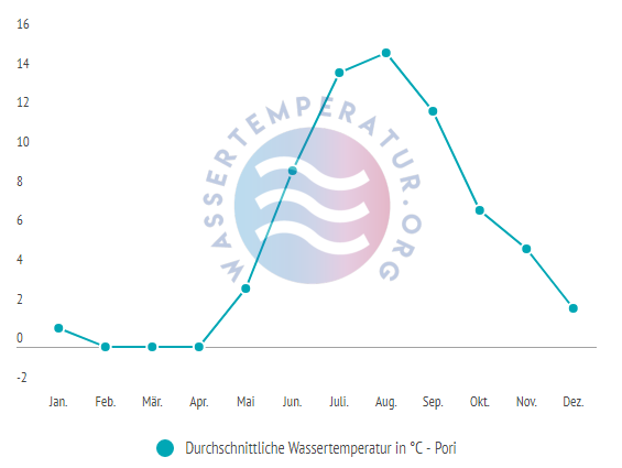 Durchschnittliche Wassertemperatur in Pori Finnland im Jahresverlauf