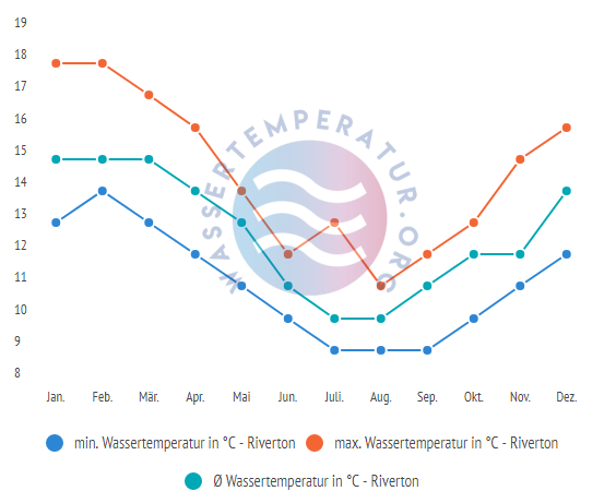 Durchschnittliche Wassertemperatur in Riverton im Jahresverlauf