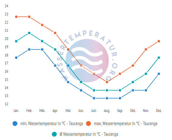 Durchschnittliche Wassertemperatur in Tauranga im Jahresverlauf