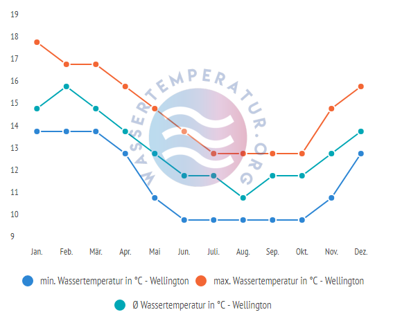 Durchschnittliche Wassertemperatur in Wellington im Jahresverlauf