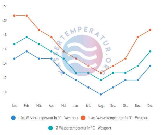 Durchschnittliche Wassertemperatur in Westport im Jahresverlauf