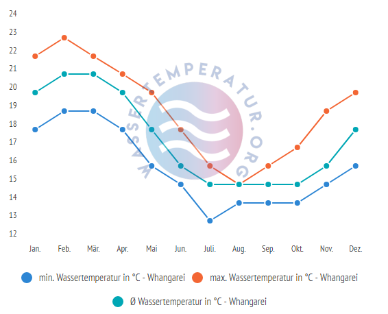 Durchschnittliche Wassertemperatur in Whangarei im Jahresverlauf