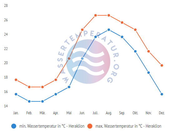 minimale & maximale wassertemperatur heraklion