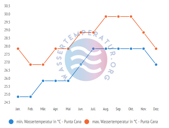 minimale & maximale wassertemperatur punta cana