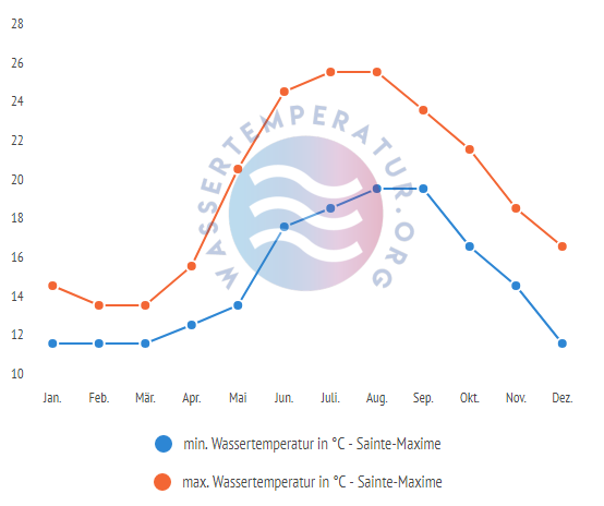 minimale & maximale wassertemperatur saint maxime