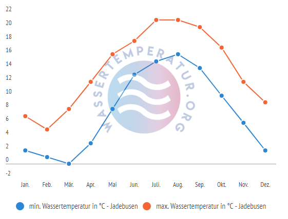 minimale & maximale wassertemperatur jadebusen