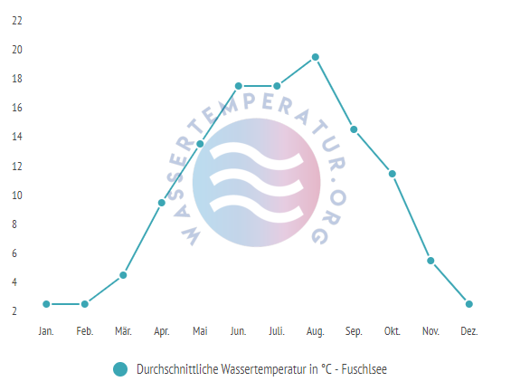 Durchschnittliche Wassertemperatur im Fuschlsee im Jahresverlauf