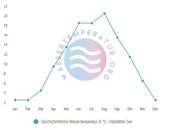 Durchschnittliche Wassertemperatur im Hallstaetter See im Jahresverlauf