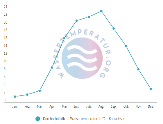 Durchschnittliche Wassertemperatur im Rottachsee im Jahresverlauf