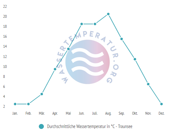 Durchschnittliche Wassertemperatur im Traunsee im Jahresverlauf