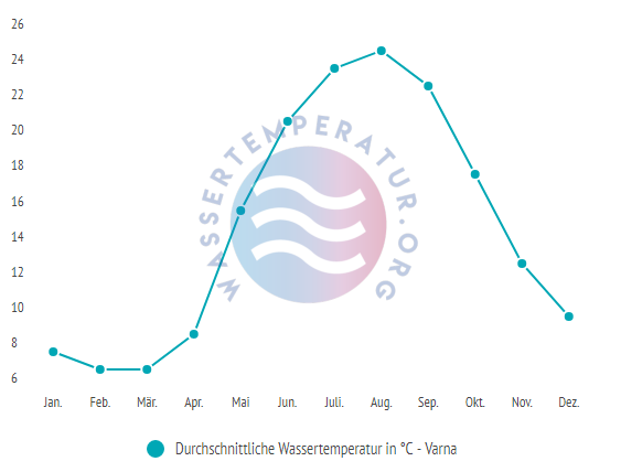 Durchschnittliche Wassertemperatur in Warna im Jahresverlauf