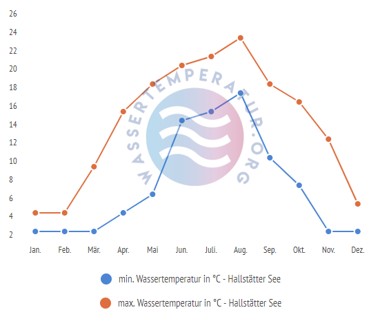 minimale & maximale wassertemperatur hallstaetter see