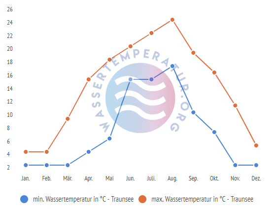 minimale & maximale wassertemperatur traunsee