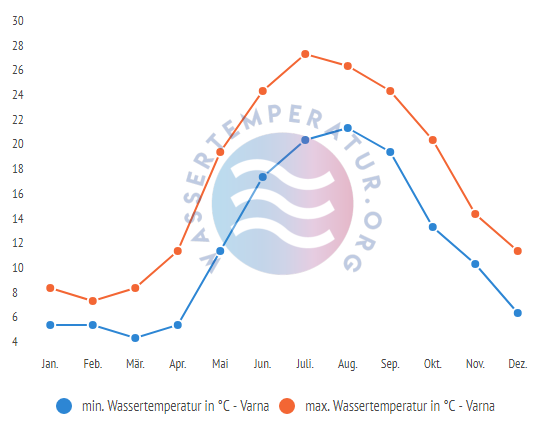 minimale & maximale wassertemperatur varna