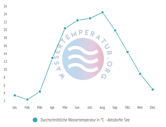 Durchschnittliche Wassertemperatur im Abtsdorfer See im Jahresverlauf