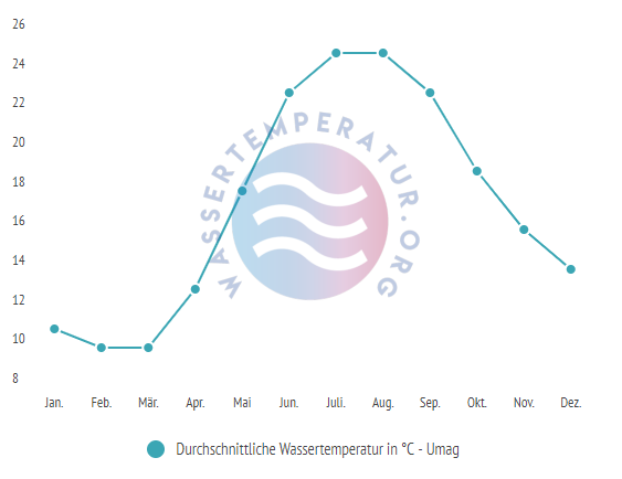 Durchschnittliche Wassertemperatur in Umag im Jahresverlauf