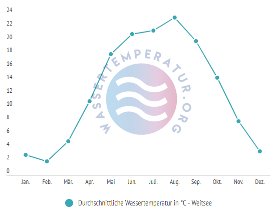 Durchschnittliche Wassertemperatur im Weitsee im Jahresverlauf