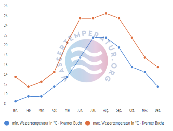 minimale & maximale wassertemperatur kvarner bucht