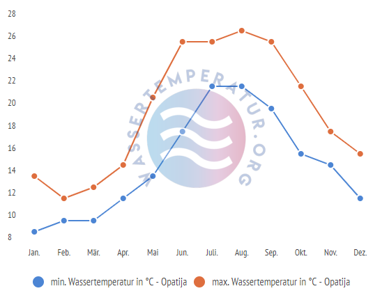 minimale & maximale wassertemperatur opatija