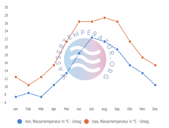 minimale & maximale wassertemperatur umag