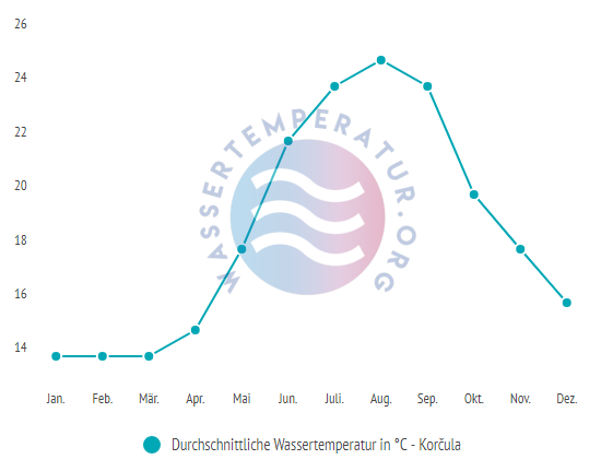 Durchschnittliche Wassertemperatur in Korcula im Jahresverlauf