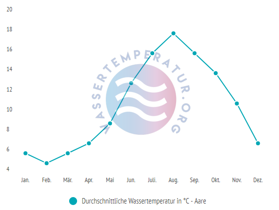 Durchschnittliche Wassertemperatur in der Aare im Jahresverlauf