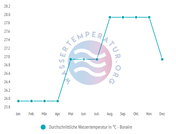 Durchschnittliche Wassertemperatur in Bonaire im Jahresverlauf