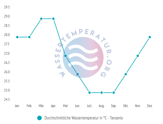 Durchschnittliche Wassertemperatur in Tansania im Jahresverlauf