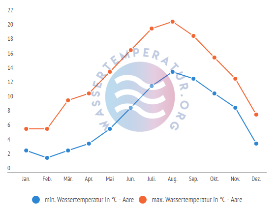 minimale & maximale wassertemperatur aare