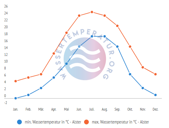 minimale & maximale wassertemperatur alster