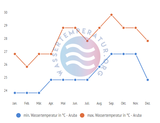 minimale & maximale wassertemperatur aruba