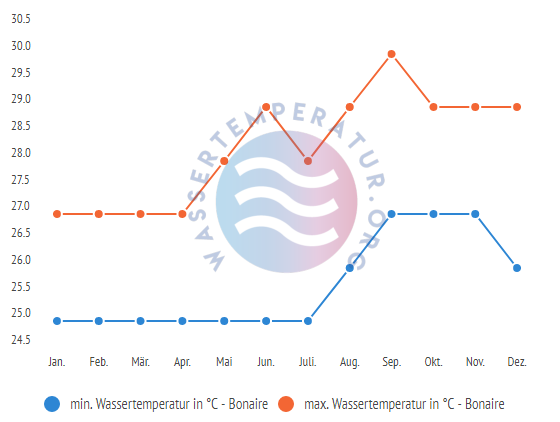 minimale & maximale wassertemperatur bonaire