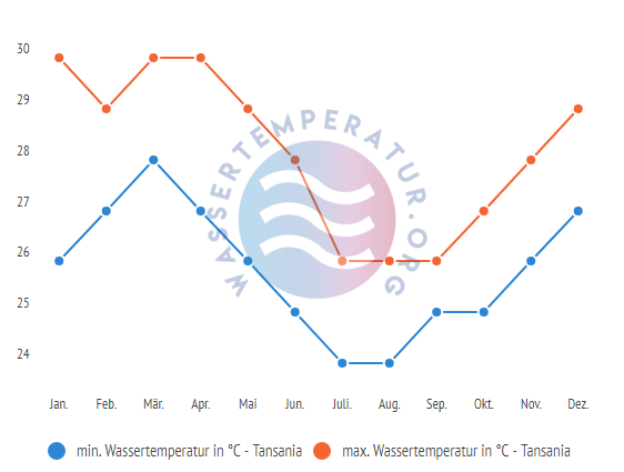 minimale & maximale wassertemperatur tansania