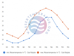 Cala Ratjada Wassertemperatur