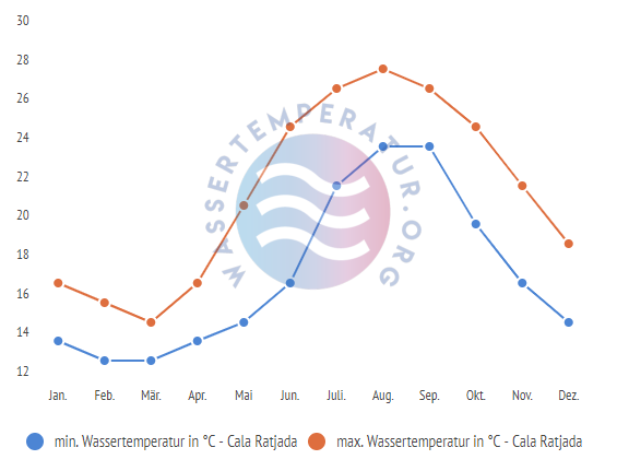 Minimale & Maximale wassertemperatur Cala Ratjada